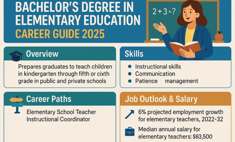 Bachelor's Degree in Elementary Education