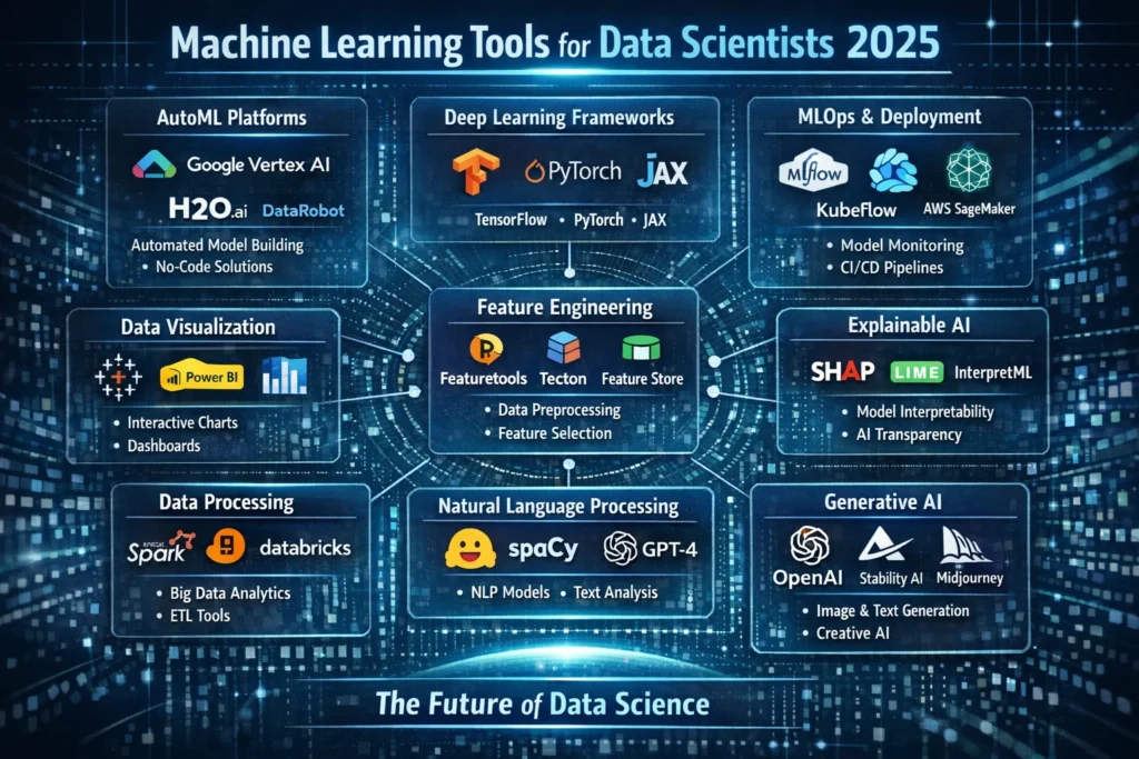 Machine Learning Tools for Data Scientists 2025
